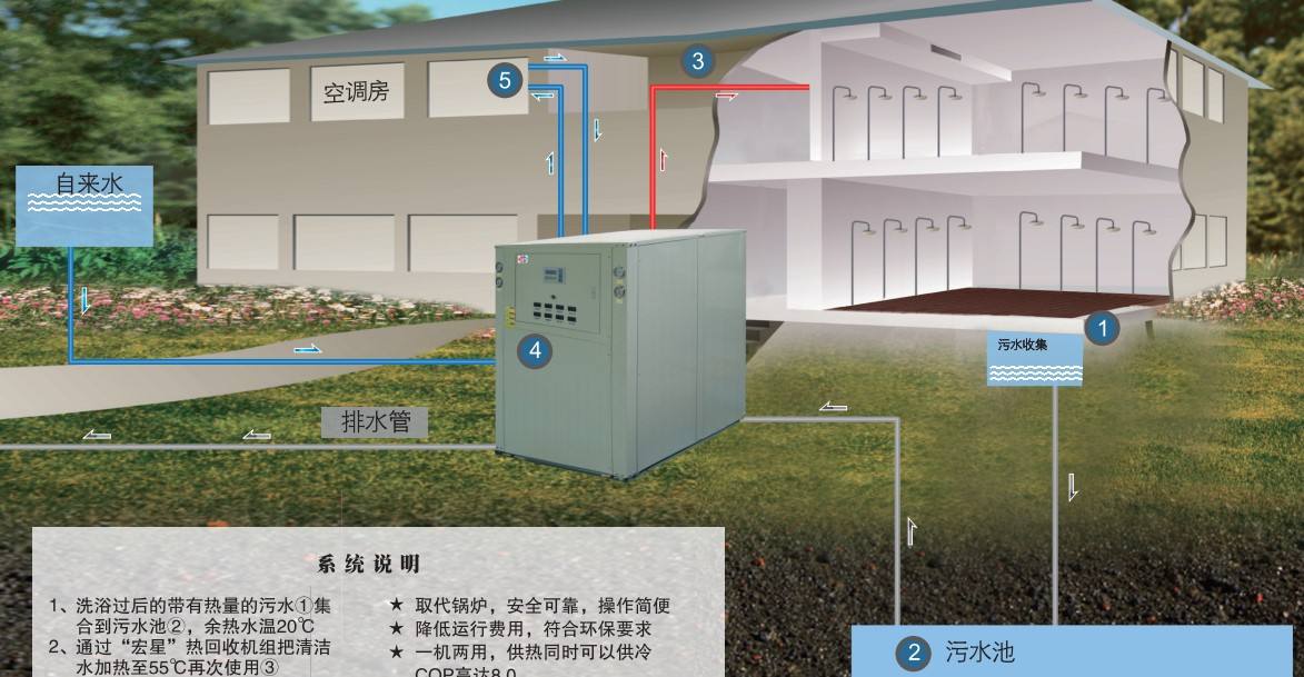 淘汰煤鍋爐，污水源熱泵成洗浴行業(yè)降成本利