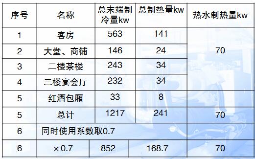 酒店行業(yè)熱水設備項目需求表